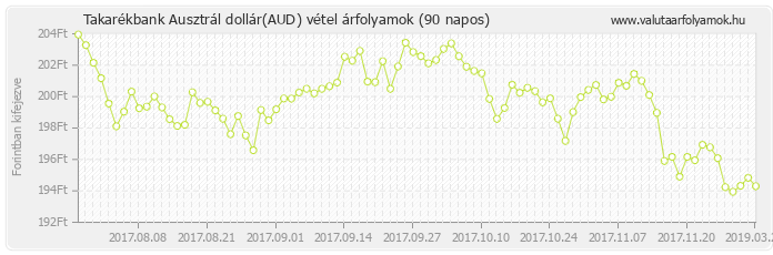 Ausztrál dollár (AUD) - Takarékbank valuta vétel 90 napos