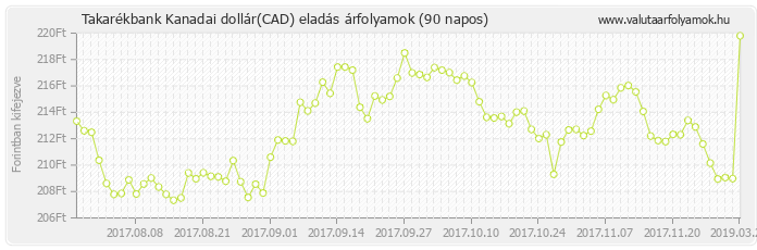 Kanadai dollár (CAD) - Takarékbank valuta eladás 90 napos