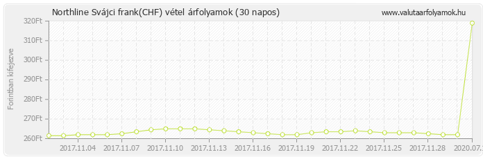 Svájci frank (CHF) - Northline valuta vétel 30 napos