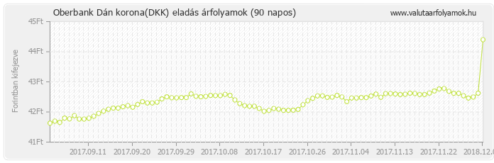 Dán korona (DKK) - Oberbank valuta eladás 90 napos