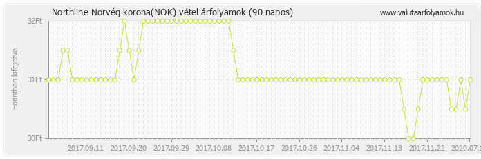 Norvég korona (NOK) - Northline valuta vétel 90 napos