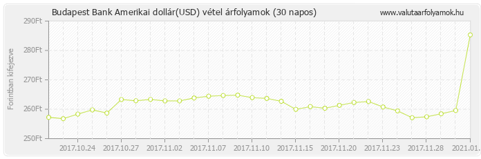 Amerikai dollár (USD) - Budapest Bank deviza vétel 30 napos