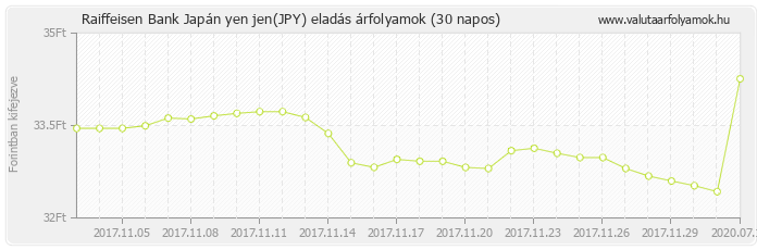 Japán yen jen (JPY) - Raiffeisen Bank deviza eladás 30 napos