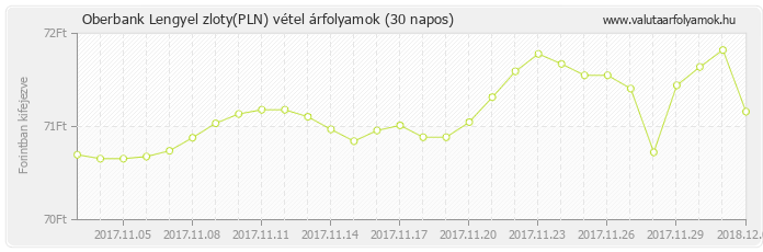 Lengyel zloty (PLN) - Oberbank valuta vétel 30 napos