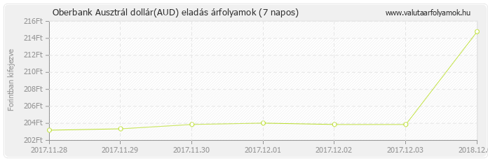 Ausztrál dollár (AUD) - Oberbank valuta eladás 7 napos