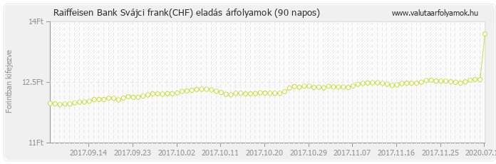 Svájci frank (CHF) - Raiffeisen Bank valuta eladás 90 napos