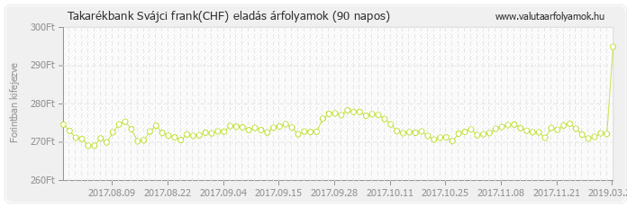 Svájci frank (CHF) - Takarékbank valuta eladás 90 napos