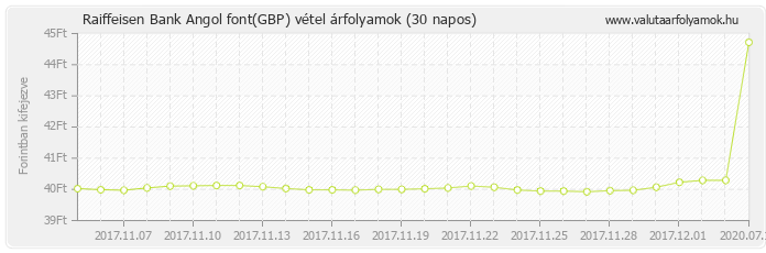 Angol font (GBP) - Raiffeisen Bank valuta vétel 30 napos