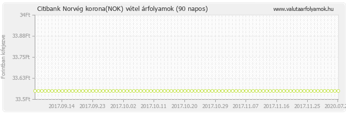 Norvég korona (NOK) - Citibank valuta vétel 90 napos