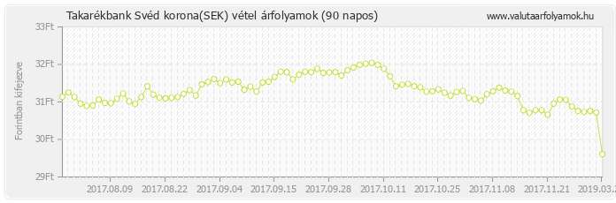 Svéd korona (SEK) - Takarékbank valuta vétel 90 napos