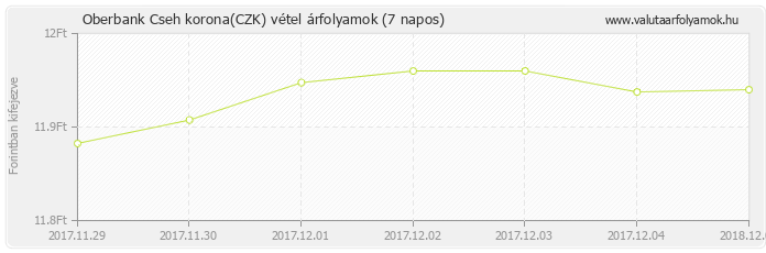 Cseh korona (CZK) - Oberbank valuta vétel 7 napos