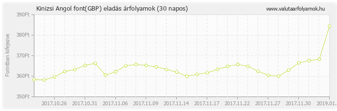 Angol font (GBP) - Kinizsi valuta eladás 30 napos