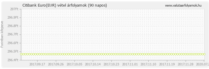 Euro (EUR) - Citibank deviza vétel 90 napos