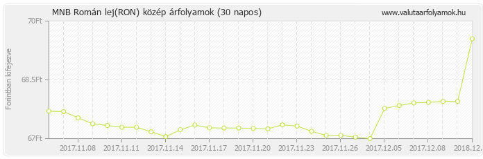 Román lej (RON) - MNB deviza közép 30 napos
