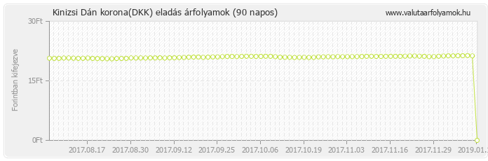 Dán korona (DKK) - Kinizsi valuta eladás 90 napos