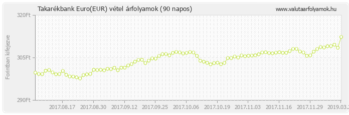 Euro (EUR) - Takarékbank valuta vétel 90 napos