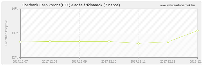 Cseh korona (CZK) - Oberbank valuta eladás 7 napos