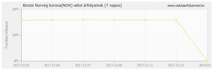 Norvég korona (NOK) - Kinizsi valuta vétel 7 napos