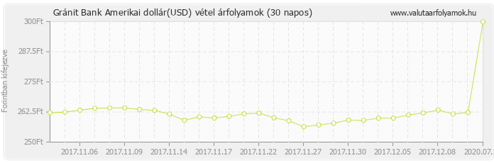 Amerikai dollár (USD) - Gránit Bank valuta vétel 30 napos