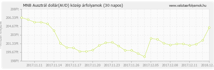 Ausztrál dollár (AUD) - MNB deviza közép 30 napos