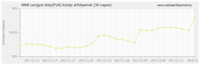 Lengyel zloty (PLN) - MNB deviza közép 30 napos