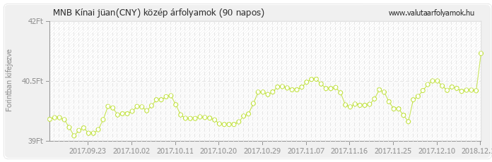 Kínai jüan (CNY) - MNB deviza közép 90 napos