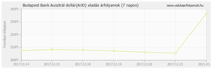 Ausztrál dollár (AUD) - Budapest Bank valuta eladás 7 napos