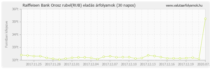 Orosz rubel (RUB) - Raiffeisen Bank deviza eladás 30 napos