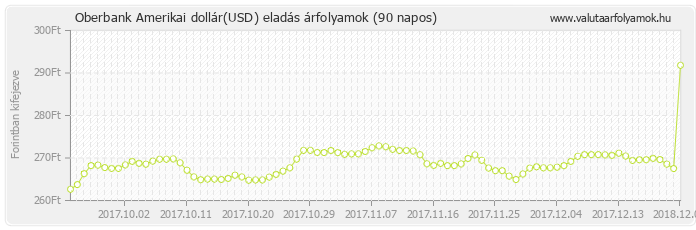 Amerikai dollár (USD) - Oberbank valuta eladás 90 napos