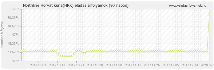 Horvát kuna (HRK) - Northline valuta eladás 90 napos