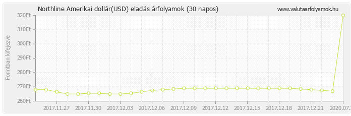 Amerikai dollár (USD) - Northline valuta eladás 30 napos