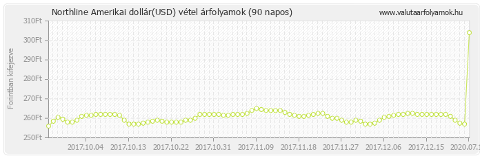 Amerikai dollár (USD) - Northline valuta vétel 90 napos