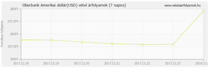 Amerikai dollár (USD) - Oberbank valuta vétel 7 napos