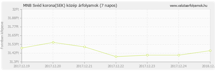 Svéd korona (SEK) - MNB deviza közép 7 napos