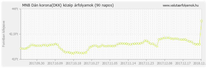 Dán korona (DKK) - MNB deviza közép 90 napos