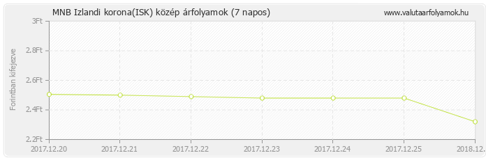 Izlandi korona (ISK) - MNB deviza közép 7 napos