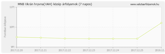 Ukrán hryvna (UAH) - MNB deviza közép 7 napos