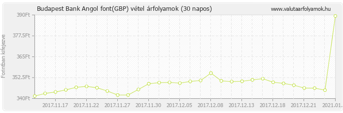 Angol font (GBP) - Budapest Bank deviza vétel 30 napos