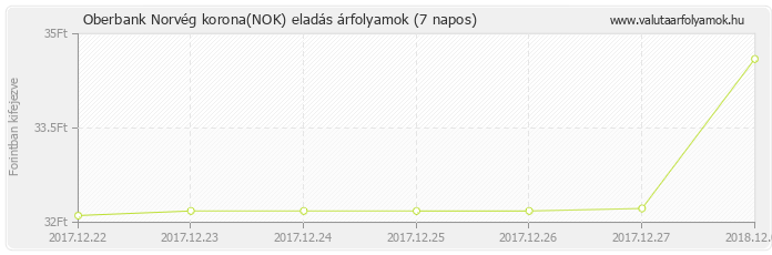 Norvég korona (NOK) - Oberbank valuta eladás 7 napos