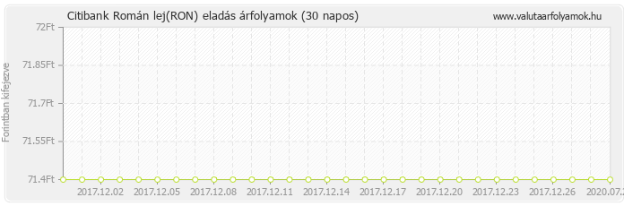 Román lej (RON) - Citibank valuta eladás 30 napos