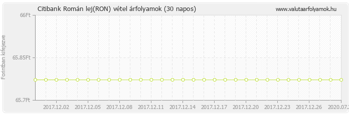 Román lej (RON) - Citibank valuta vétel 30 napos