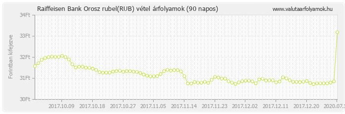 Orosz rubel (RUB) - Raiffeisen Bank valuta vétel 90 napos