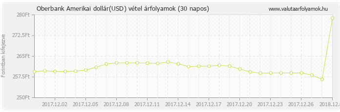 Amerikai dollár (USD) - Oberbank valuta vétel 30 napos