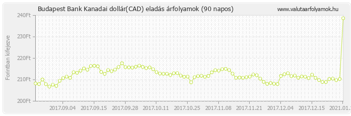 Kanadai dollár (CAD) - Budapest Bank deviza eladás 90 napos