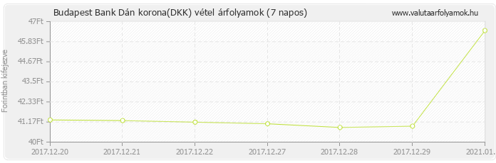 Dán korona (DKK) - Budapest Bank valuta vétel 7 napos