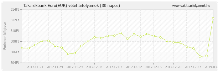 Euro (EUR) - Takarékbank deviza vétel 30 napos