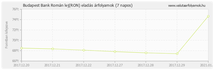 Román lej (RON) - Budapest Bank deviza eladás 7 napos