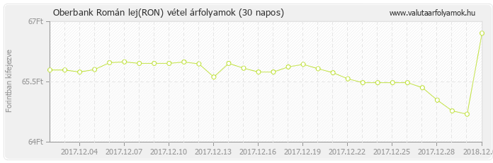 Román lej (RON) - Oberbank valuta vétel 30 napos