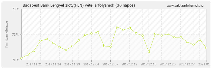 Lengyel zloty (PLN) - Budapest Bank deviza vétel 30 napos