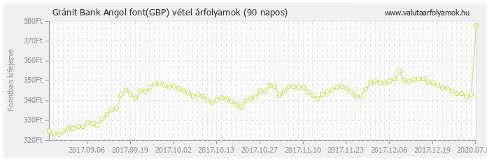 Angol font (GBP) - Gránit Bank valuta vétel 90 napos